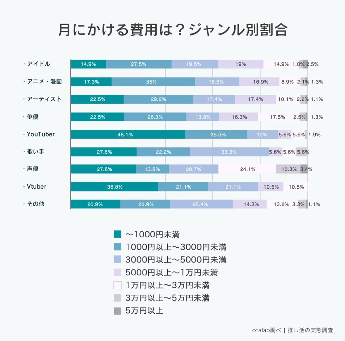 推し活に使える金額は月にいくらですか?