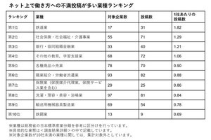 「働き方への不満」の投稿が多い業種ランキング、上半期が発表! 1位は?