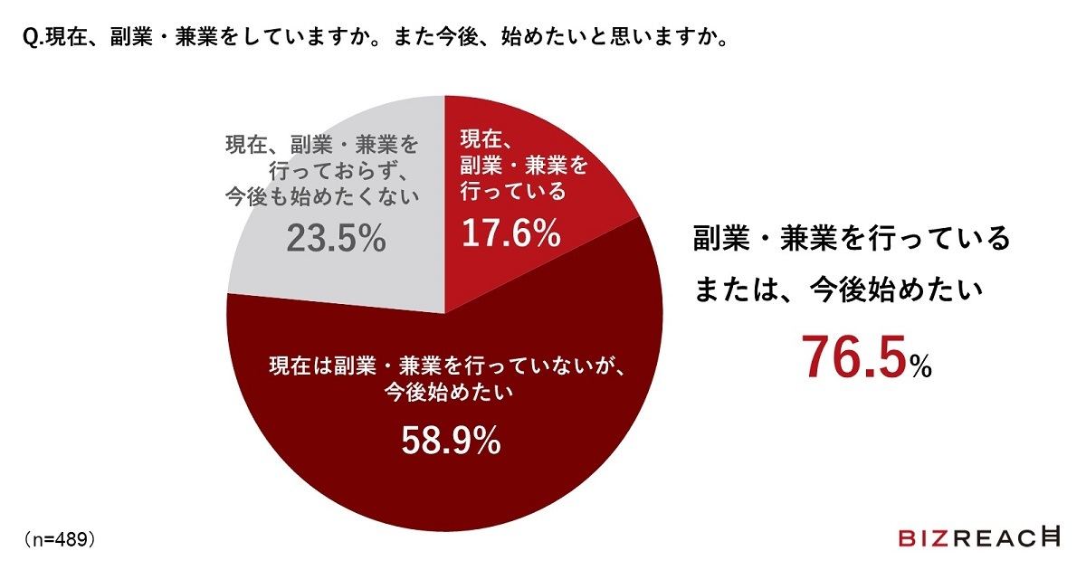 現在の副業・兼業の実施状況