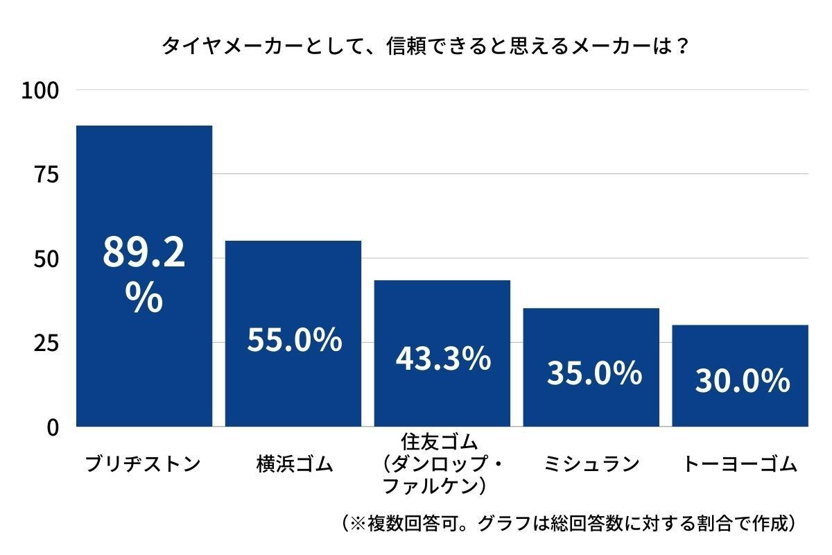 信頼できるタイヤメーカー