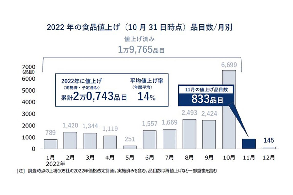 2022年11月はパック牛乳など833品目値上げ | マイナビニュース