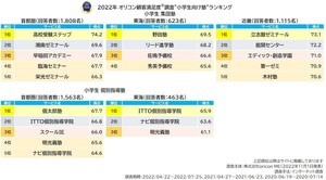 保護者が評価した、満足度の高い「小学生」塾 - 集団塾・個別指導塾それぞれをランキング