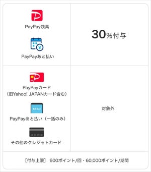 PayPay、「7NOWで最大30%戻ってくる!キャンペーン」実施