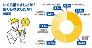 18～24歳に聞いた「借金の理由」、最も多かったのは?