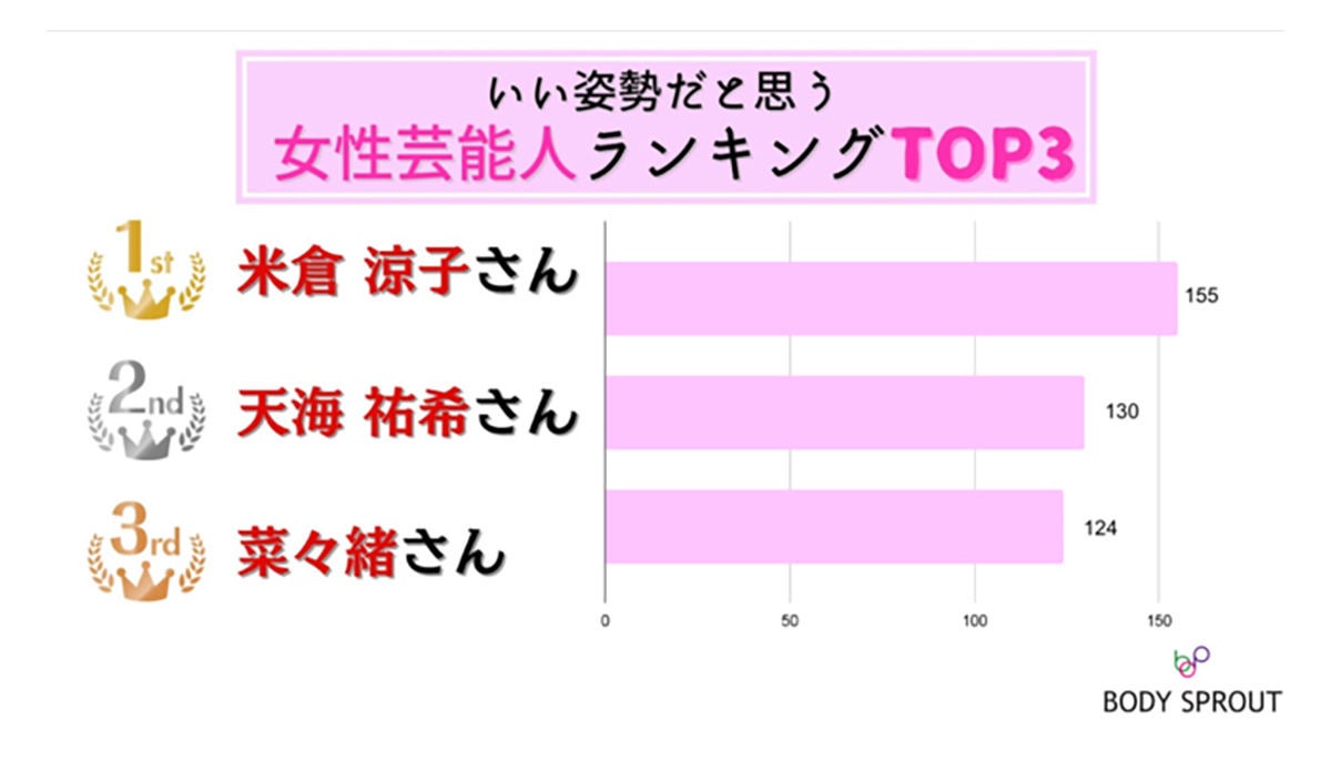 「いい姿勢」だと思う男性芸能人、1位「山崎育三郎」 女性は マイナビニュース