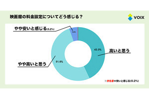 映画館の料金「高い」と感じる人の割合は?