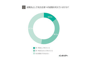 23～26卒の半数以上、地方就職も視野に - その理由・魅力は?