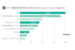 23〜26卒、Uターンでの就職先は「親の意向を聞き入れない」と回答した割合は?