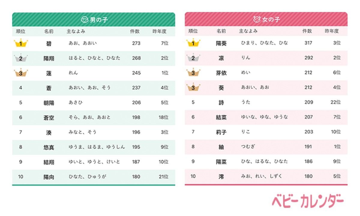 「2022年 赤ちゃんの名前ランキング」TOP10