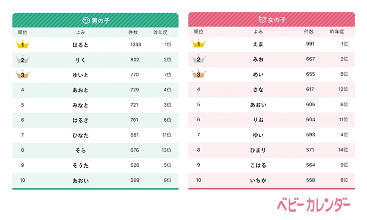 「2022年 赤ちゃんの名前のよみランキング」TOP10