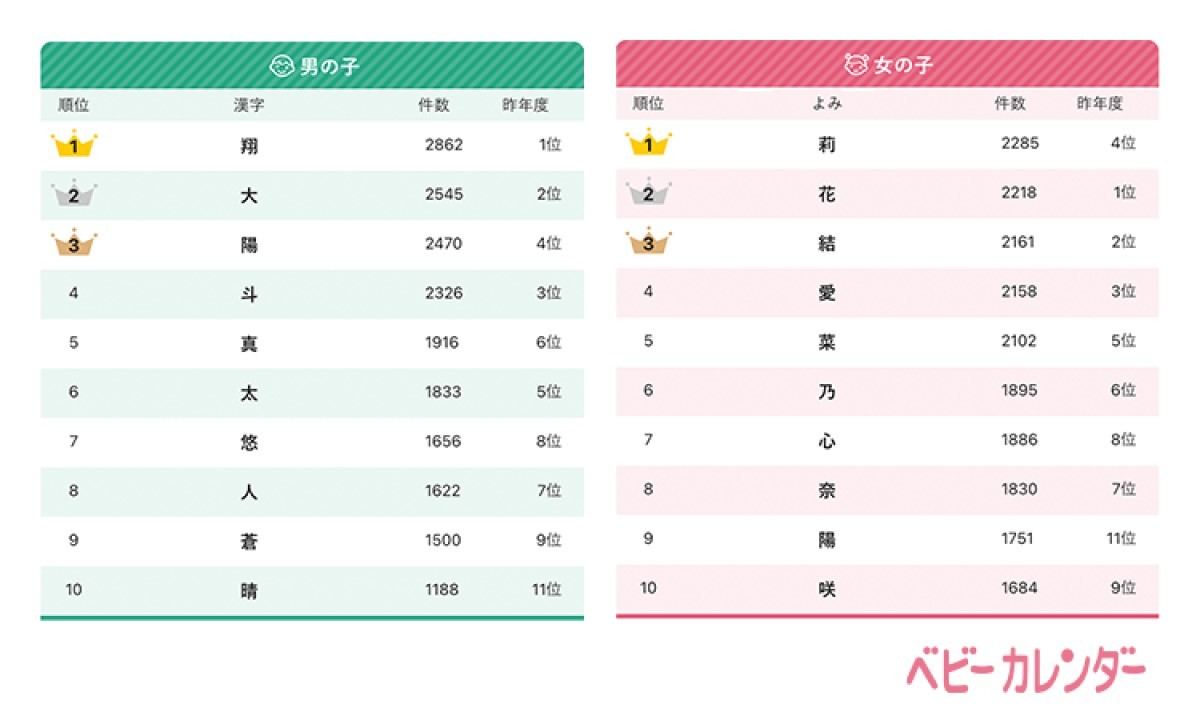 「2022年 赤ちゃんの名前の漢字ランキング」TOP10