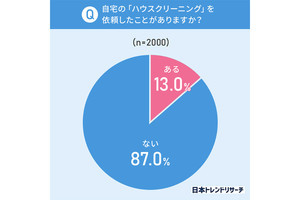 ハウスクリーニングをした場所、2位「風呂」、1位は?