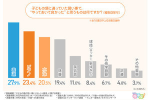 やって良かった「子どもの頃の習い事」1位は書道、その次は?