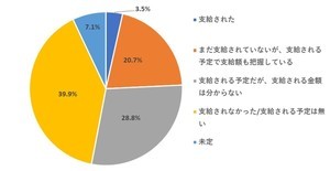 冬ボーナス、中小企業社員「昨冬より増えた」が55% - 支給予定額は?