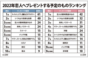 恋人に期待するクリスマスプレゼントの相場は?