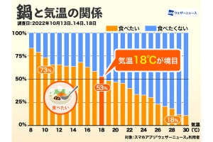 「鍋を週1回以上食べる」割合が最も多い都道府県、2位「高知県」、1位は?