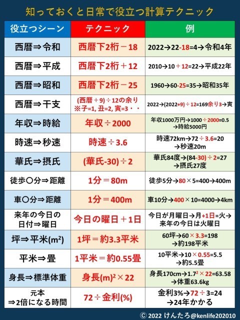 【スグに覚えたい!!!!】「西暦→和暦」に一発変換!? 生活で役立つ計算テクニックに4万超“いいね”! | マイナビニュース