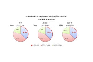 20代の4割弱、「日本は結婚しづらい社会」と回答 - 結婚に対する最多の不安とは?