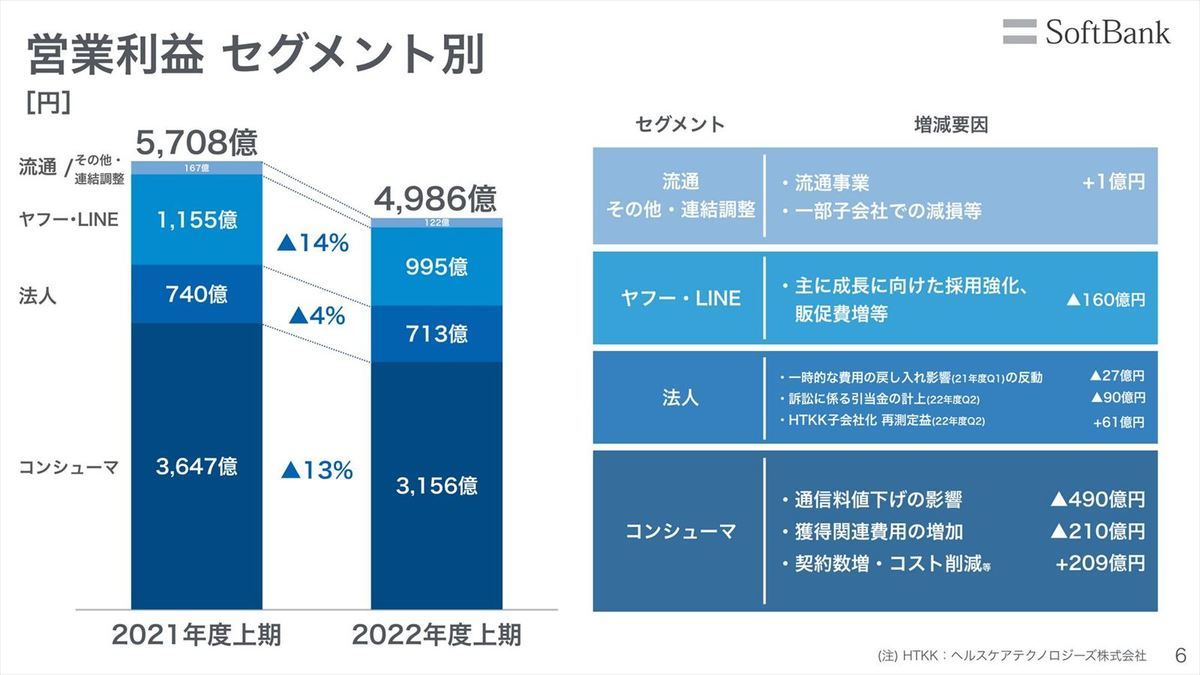 セグメント別営業利益