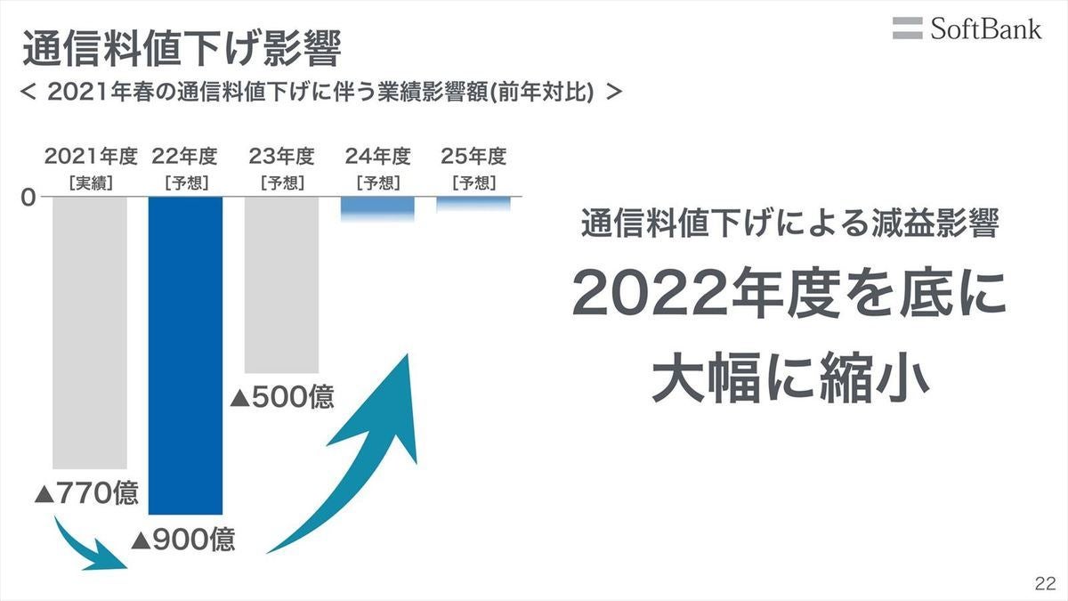 通信料値下げ後の業績推移