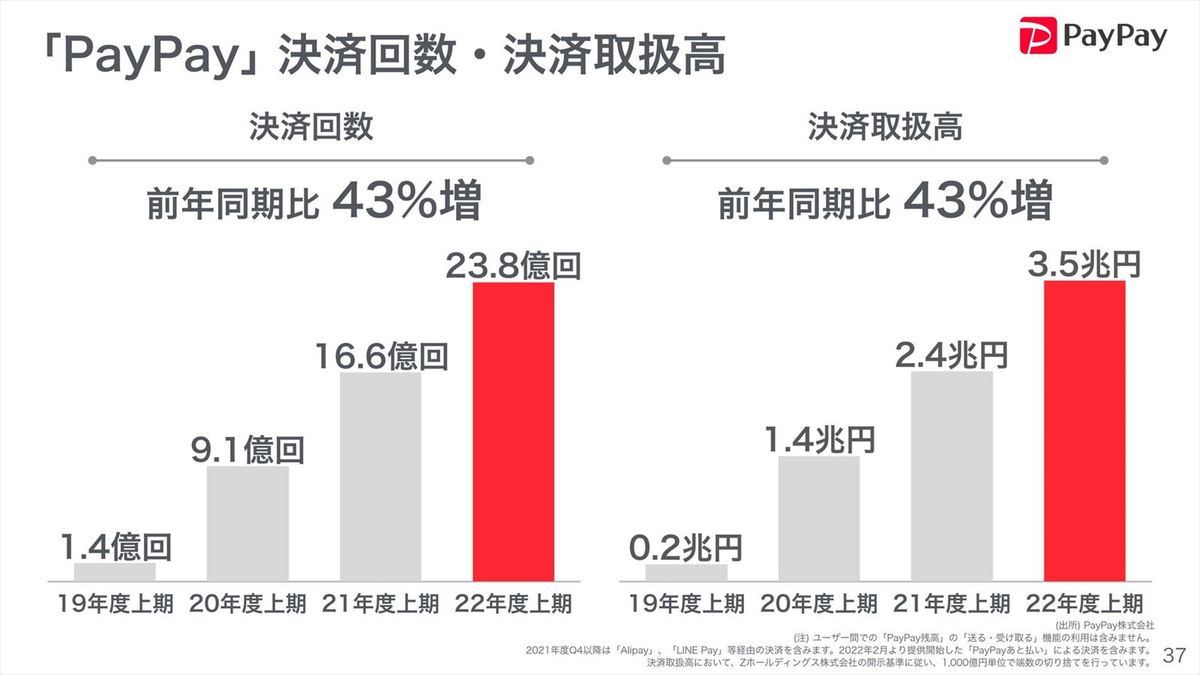 PayPay決済回数／決済取扱高の推移