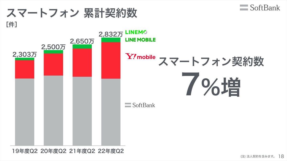 スマートフォン累計契約数の推移