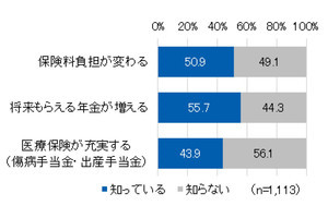 社会保険加入の3大影響について約半数、「知らない」 - その内容とは?