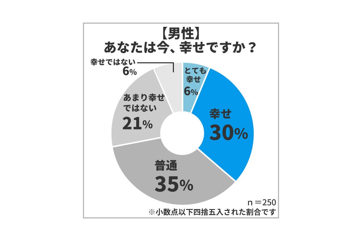 幸せのために必要なもの 男女共通の1位は マイナビニュース