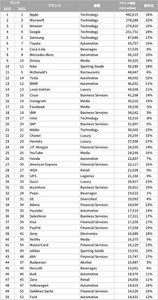 グローバルのブランド価値評価ランキング、1位は10年連続「Apple」 - トップ100に入った日本の7ブランドとは?