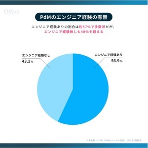 現役PdMに聞いた「エンジニア経験がある」人の割合は?