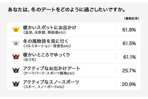 あなたの"憧れの冬デート"はどこ？「イルミネーションを見る」を抑えた1位は？