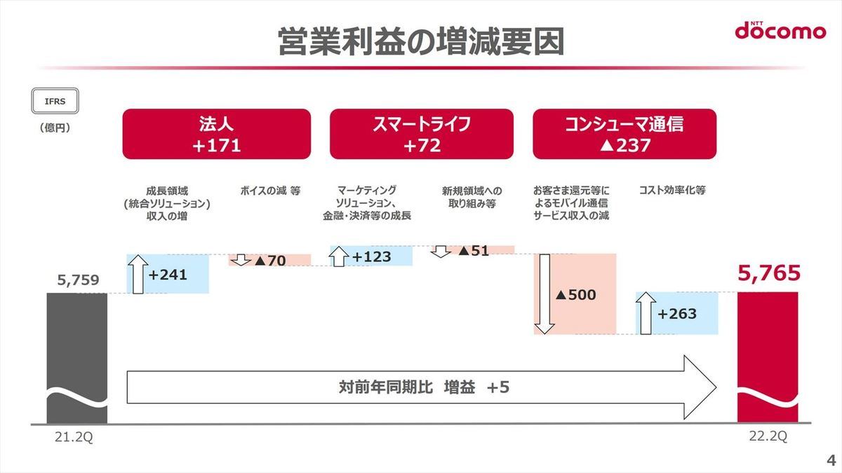 営業利益の増減要因