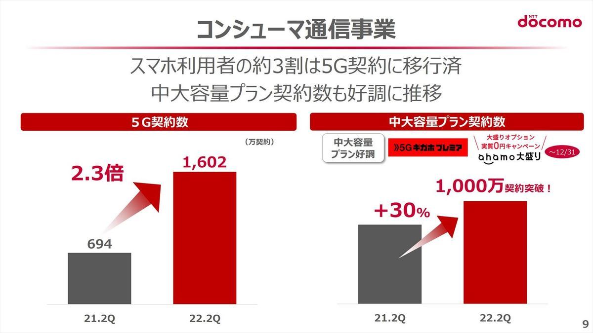 コンシューマ通信事業の概要