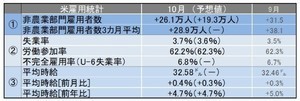 米10月雇用統計レビュー 失業率は3.7%、平均時給は32.58ドルで過去最高を更新