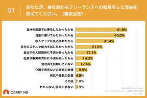 年収800万円超えのフリーランスに聞いた!「1社にフルコミットして取引している理由は?」