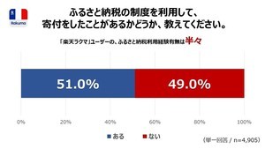 「ふるさと納税」半数が利用経験なし、最多の理由は?