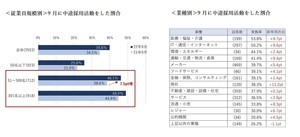 【ジョブホッパー?】「3回以上転職している人」に悪いイメージを持つ採用担当者の割合は?