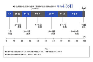 生理の不快症状が仕事に与える影響、最多項目は? 