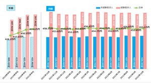 10月の全国平均初年度年収は455.1万円、前年同月から3.2万円の減少に