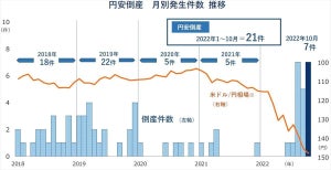 10月「円安倒産」、2022年最多の78件 - 年間でも過去5年で最多に