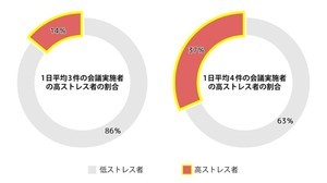 1日4件以上のリモート会議は「高ストレス者」の温床に! その対策は?