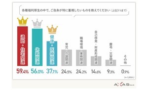 30代中堅エンジニアが企業に求める福利厚生、1位は?