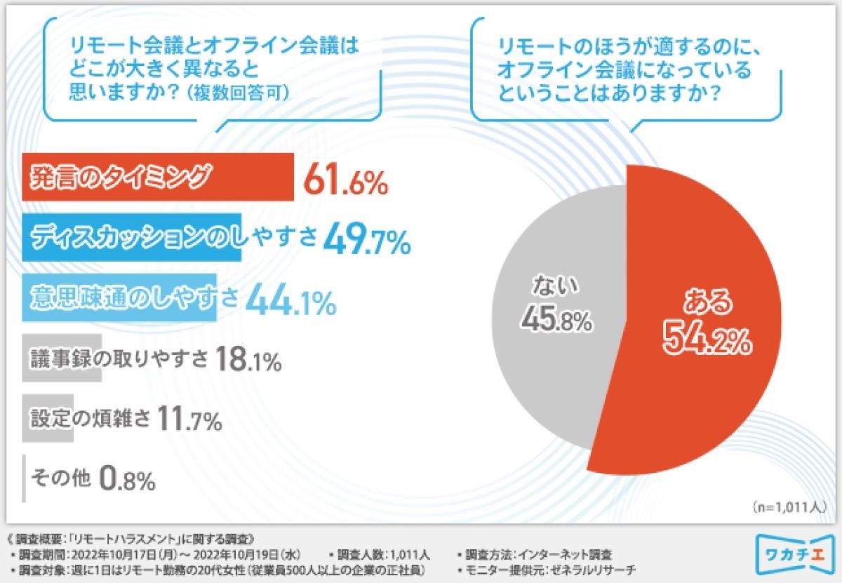 リモート会議とオフライン会議で大きく異なる点