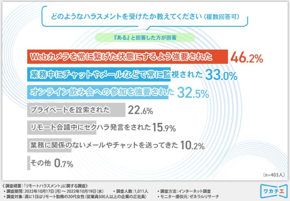 リモートハラスメントの内容