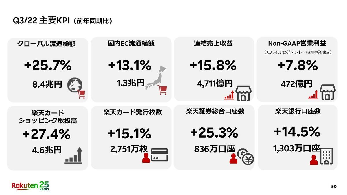 四半期決算の主要KPI