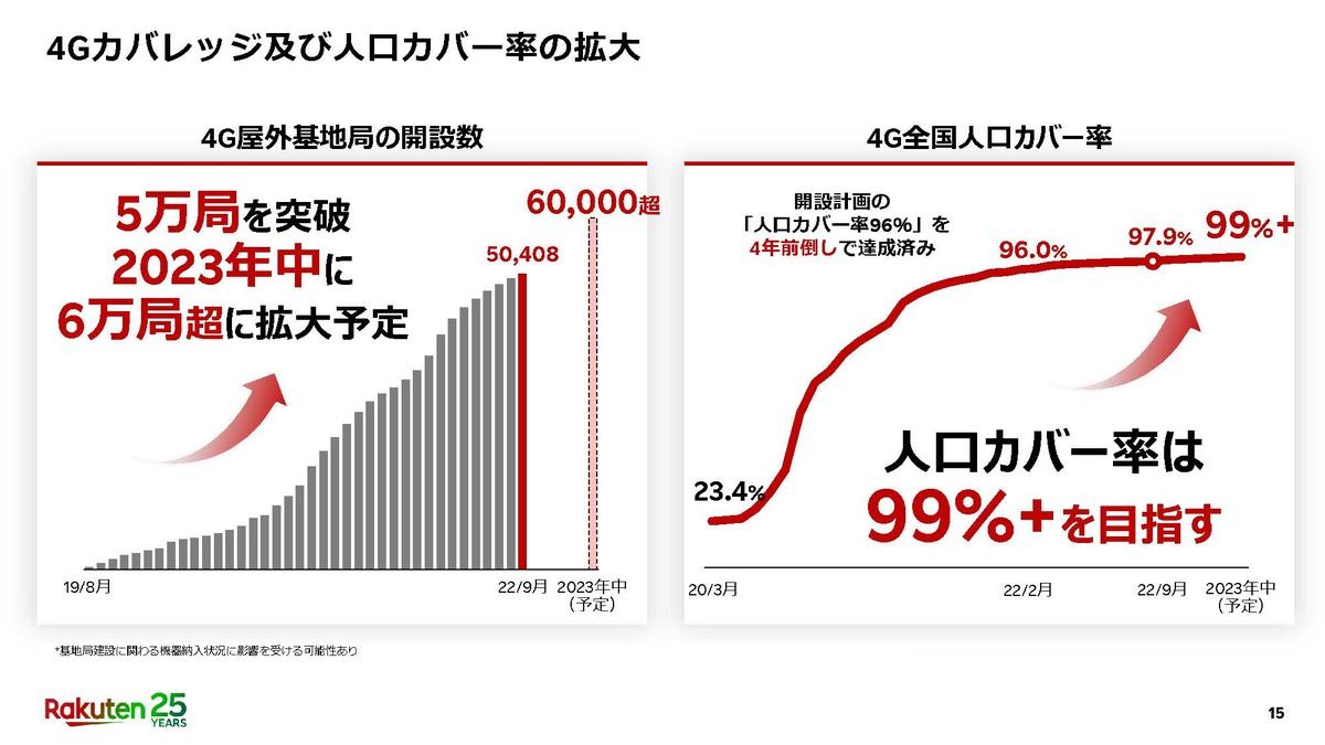 基地局数／人口カバー率の推移