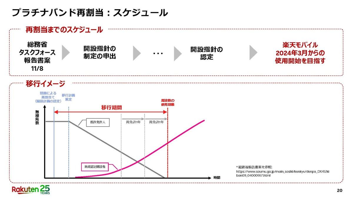 プラチナバンド再割当のスケジュール／移行イメージ