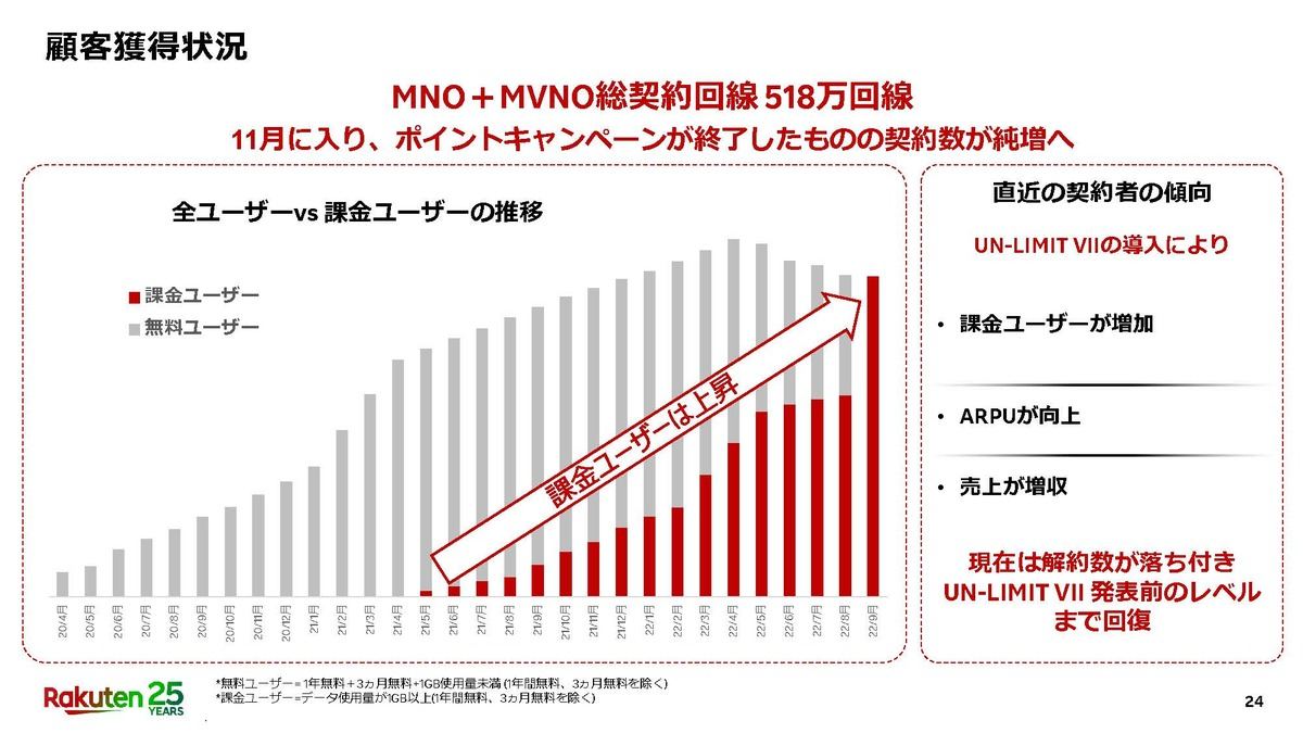 楽天モバイルの契約数推移