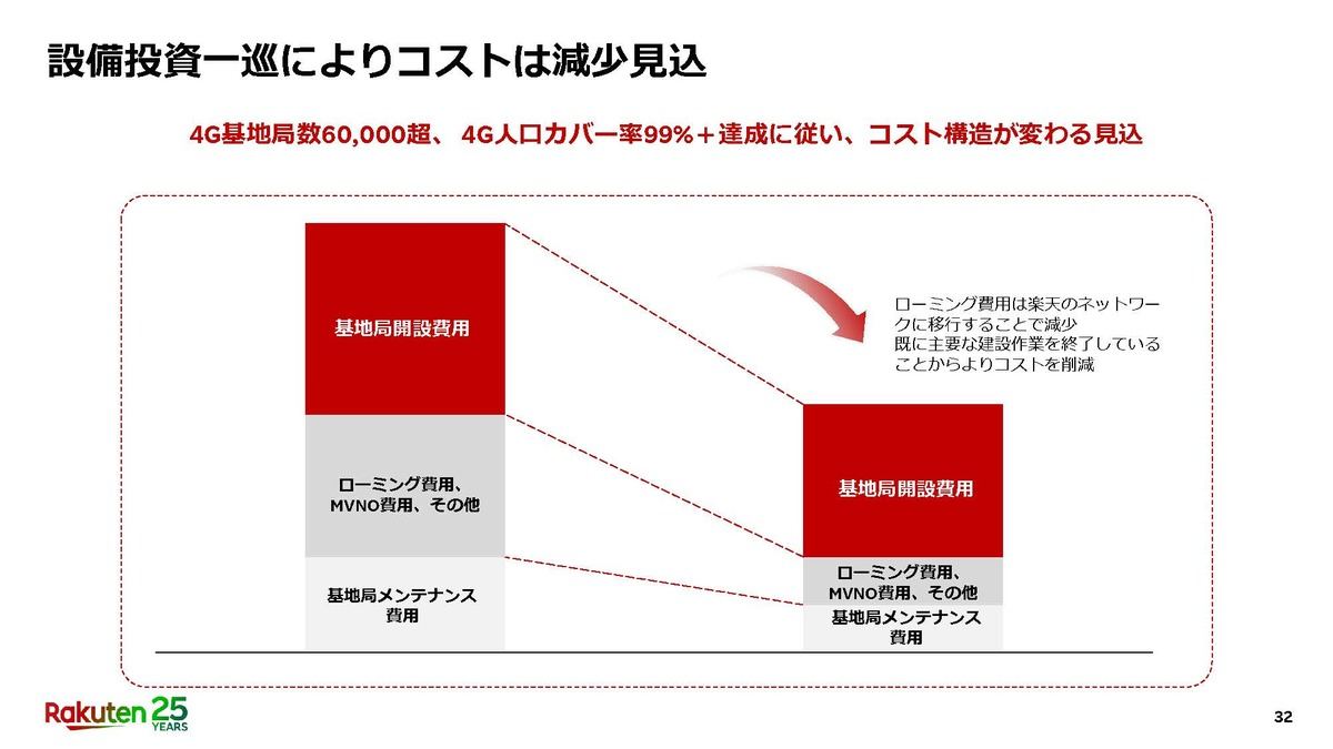 コスト構造の転換