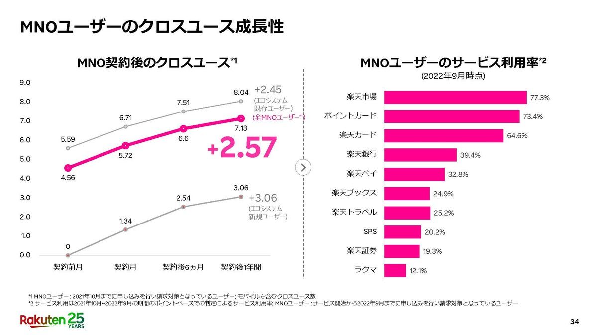 楽天MNOユーザーの他サービスとのクロスユース